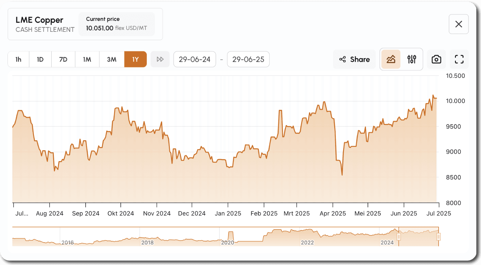 historical LME prices